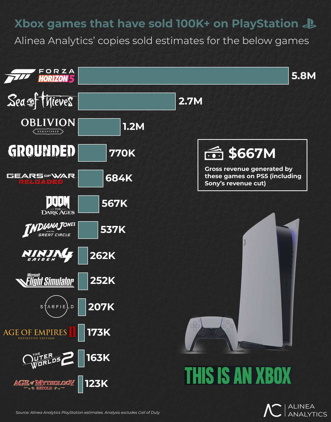 Xbox games are making bank on PlayStation - Checkpoint